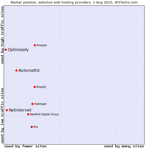 Market position of Automattic vs. Netinternet vs. Optimizely