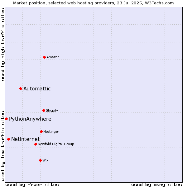 Market position of Automattic vs. Netinternet vs. PythonAnywhere