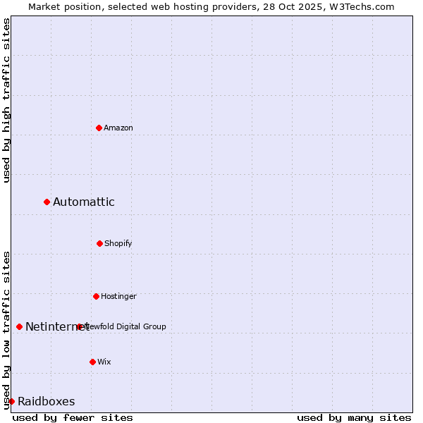 Market position of Automattic vs. Netinternet vs. Raidboxes