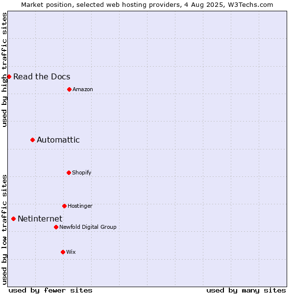 Market position of Automattic vs. Netinternet vs. Read the Docs