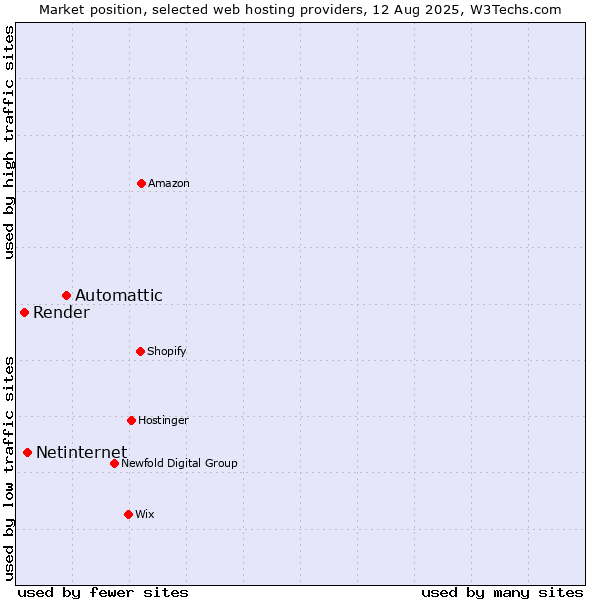 Market position of Automattic vs. Netinternet vs. Render