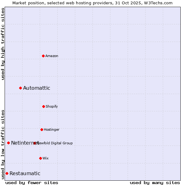 Market position of Automattic vs. Netinternet vs. Restaumatic