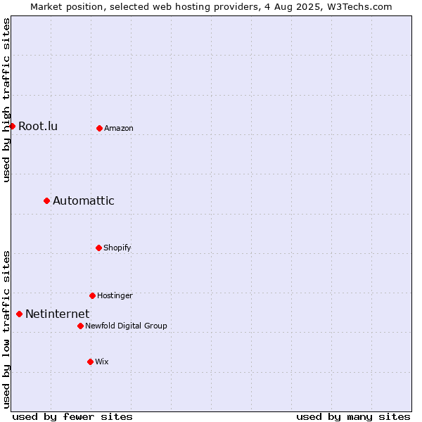 Market position of Automattic vs. Netinternet vs. Root.lu
