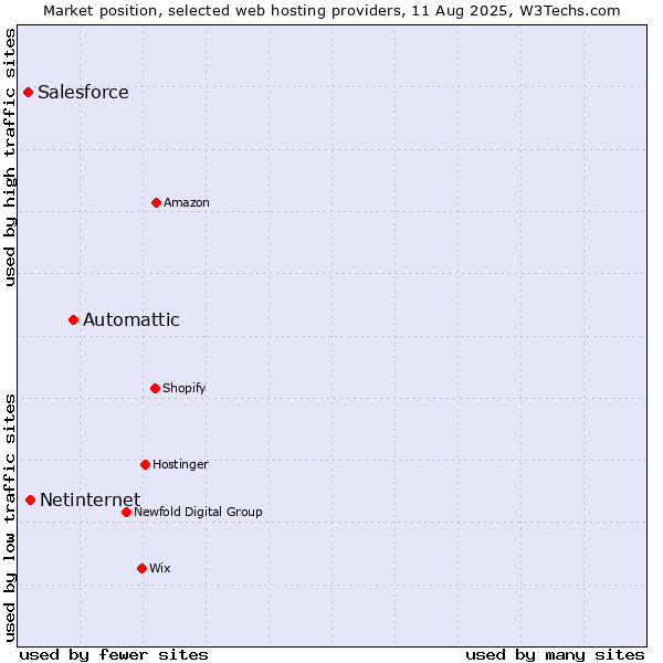 Market position of Automattic vs. Netinternet vs. Salesforce