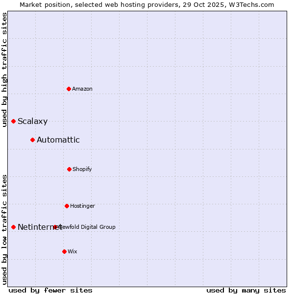 Market position of Automattic vs. Scalaxy vs. Netinternet