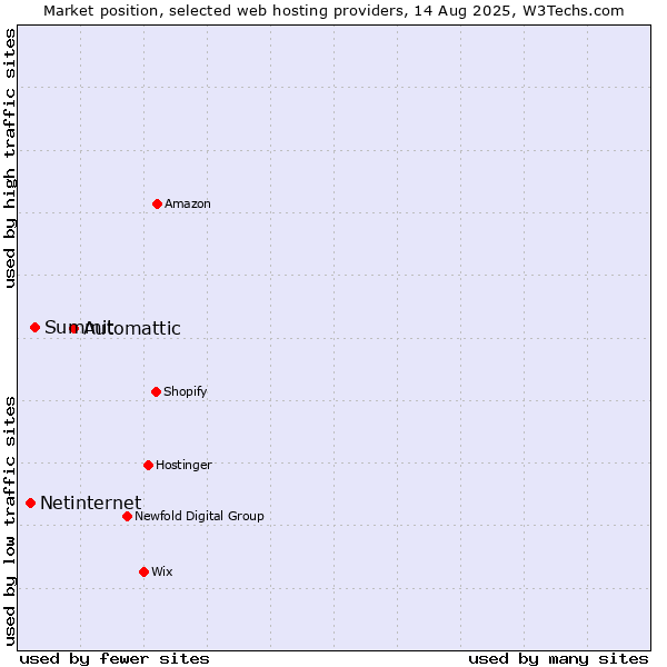Market position of Automattic vs. Summit vs. Netinternet