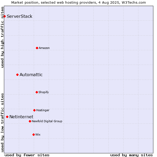 Market position of Automattic vs. Netinternet vs. ServerStack