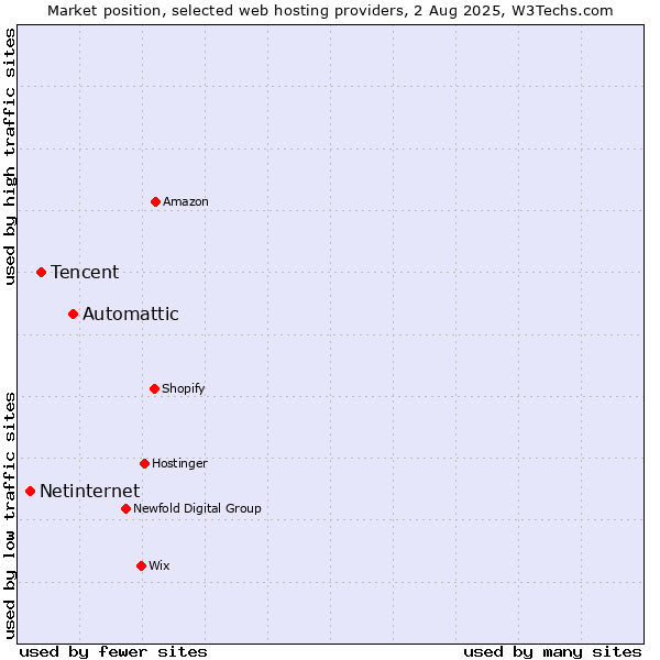 Market position of Automattic vs. Tencent vs. Netinternet