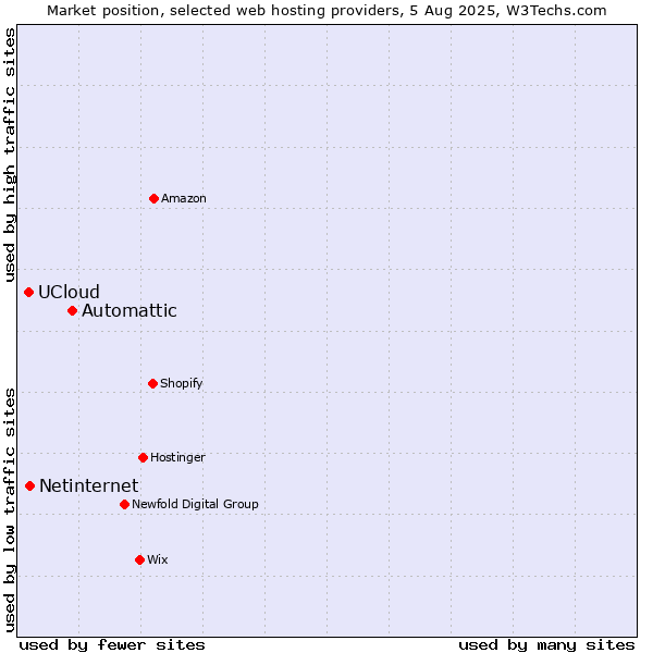 Market position of Automattic vs. Netinternet vs. UCloud