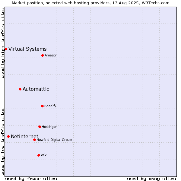Market position of Automattic vs. Netinternet vs. Virtual Systems