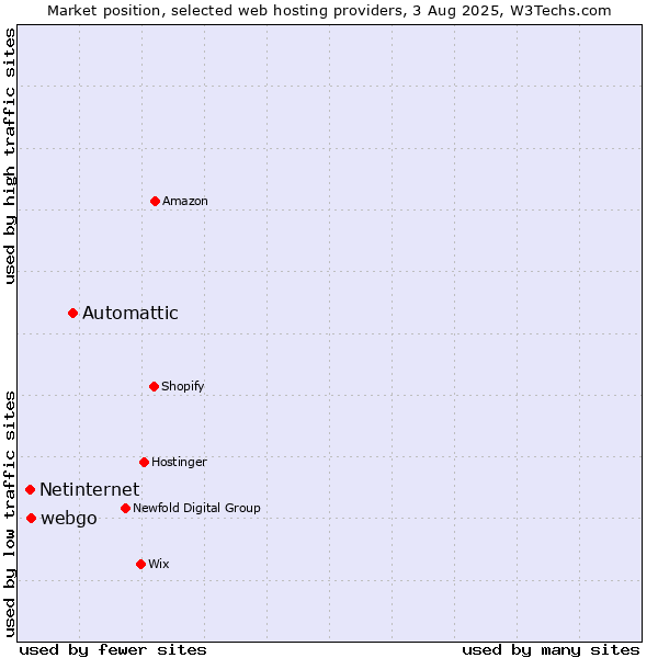 Market position of Automattic vs. webgo vs. Netinternet