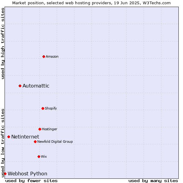 Market position of Automattic vs. Netinternet vs. Webhost Python