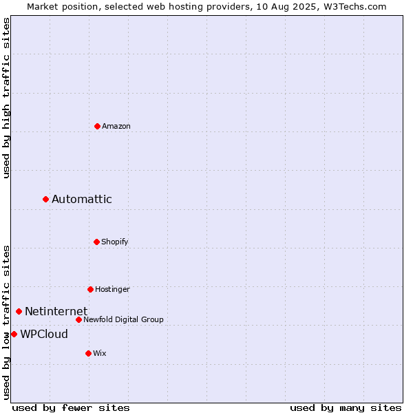 Market position of Automattic vs. Netinternet vs. WPCloud