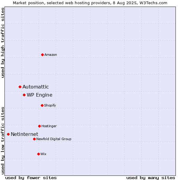 Market position of WP Engine vs. Automattic vs. Netinternet