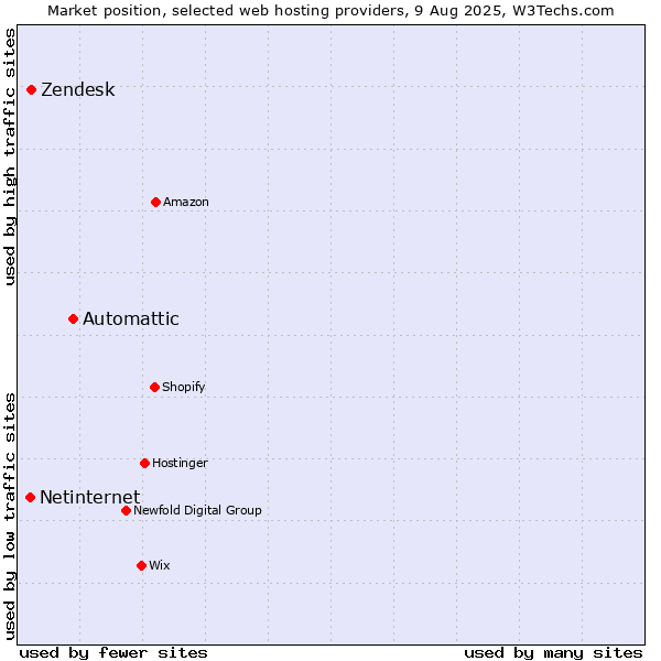 Market position of Automattic vs. Zendesk vs. Netinternet