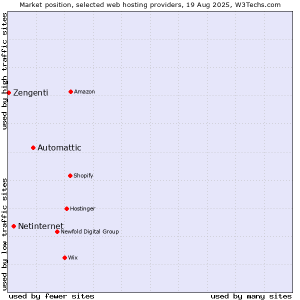 Market position of Automattic vs. Netinternet vs. Zengenti