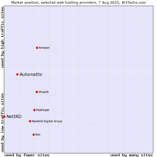 Market position of Automattic vs. NetIRD