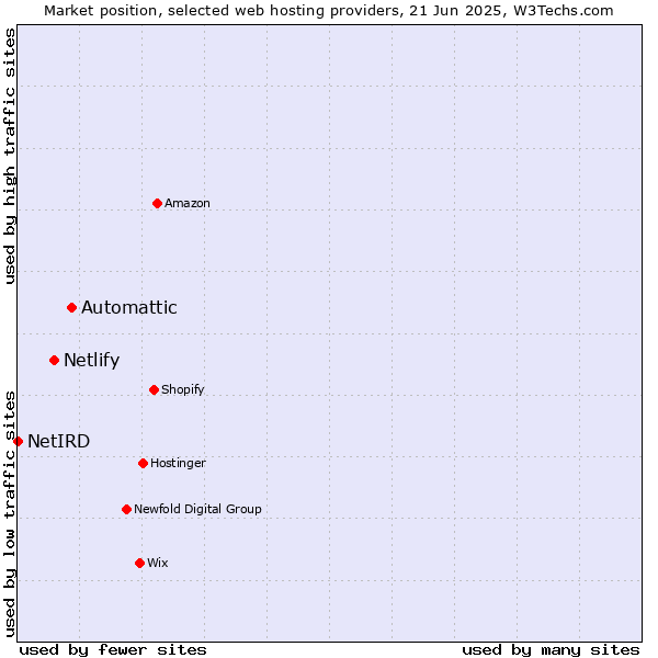 Market position of Automattic vs. Netlify vs. NetIRD