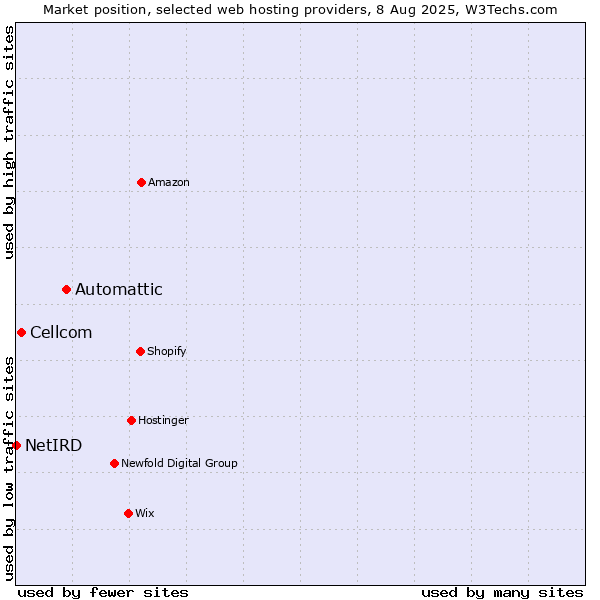 Market position of Automattic vs. Cellcom vs. NetIRD