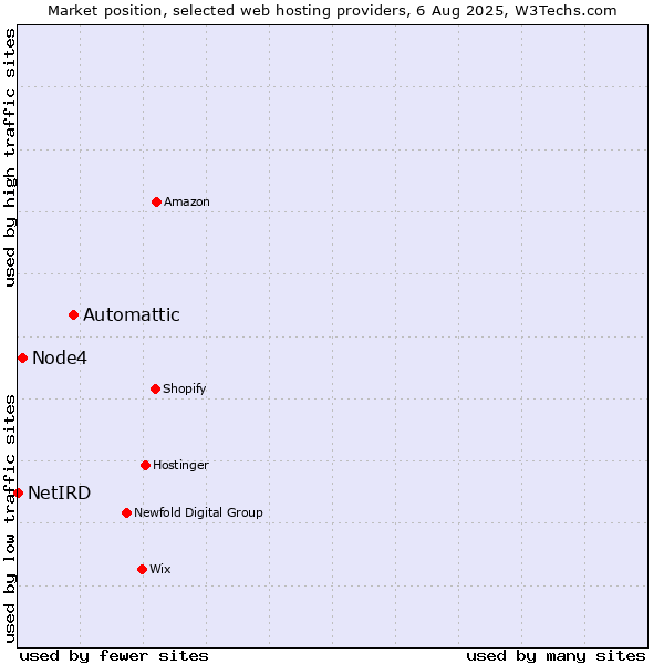 Market position of Automattic vs. Node4 vs. NetIRD