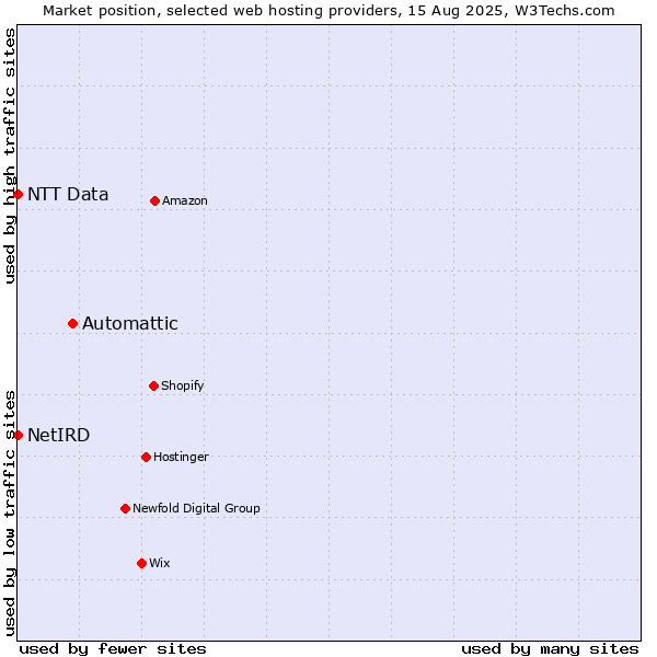 Market position of Automattic vs. NTT Data vs. NetIRD