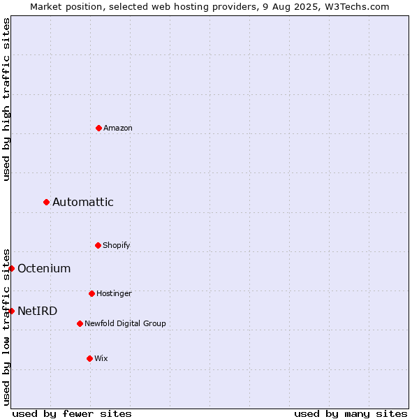 Market position of Automattic vs. Octenium vs. NetIRD