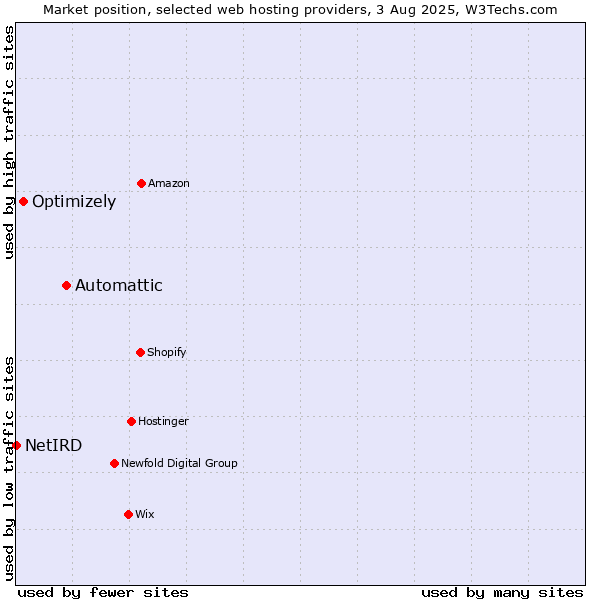Market position of Automattic vs. Optimizely vs. NetIRD