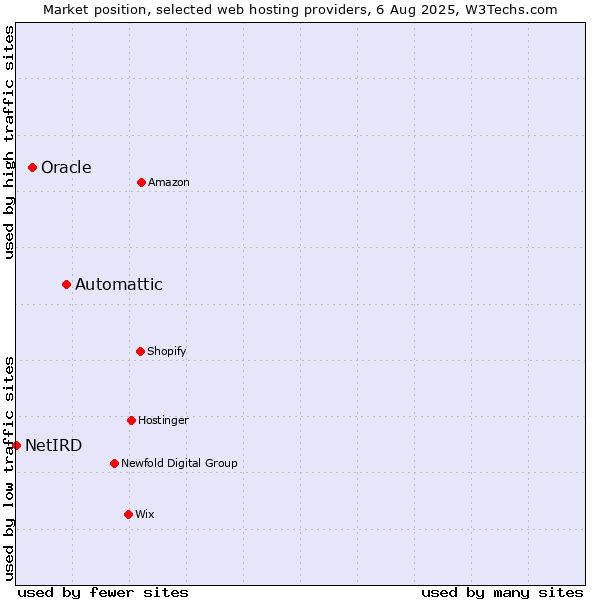 Market position of Automattic vs. Oracle vs. NetIRD