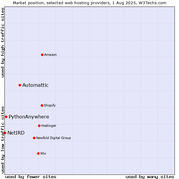 Market position of Automattic vs. PythonAnywhere vs. NetIRD