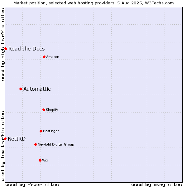 Market position of Automattic vs. Read the Docs vs. NetIRD