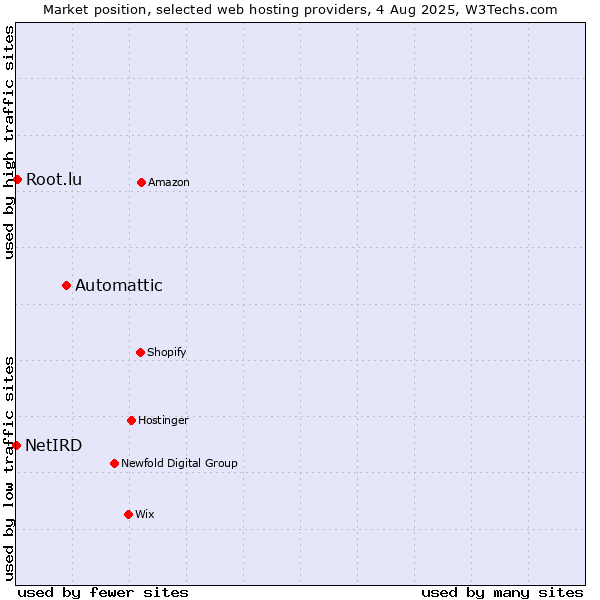 Market position of Automattic vs. Root.lu vs. NetIRD