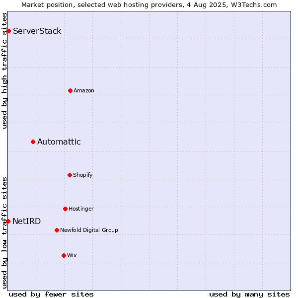 Market position of Automattic vs. ServerStack vs. NetIRD