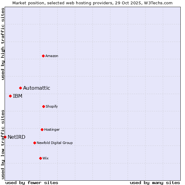 Market position of Automattic vs. IBM vs. NetIRD