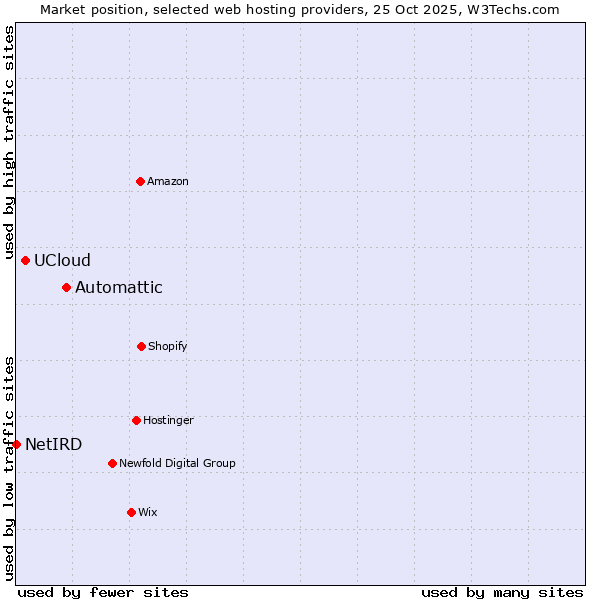 Market position of Automattic vs. UCloud vs. NetIRD