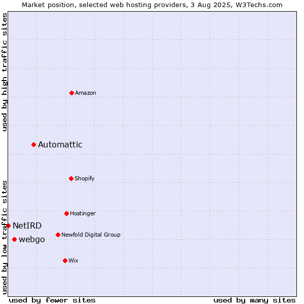 Market position of Automattic vs. webgo vs. NetIRD