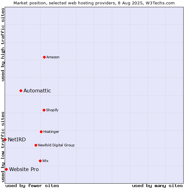 Market position of Automattic vs. Website Pro vs. NetIRD