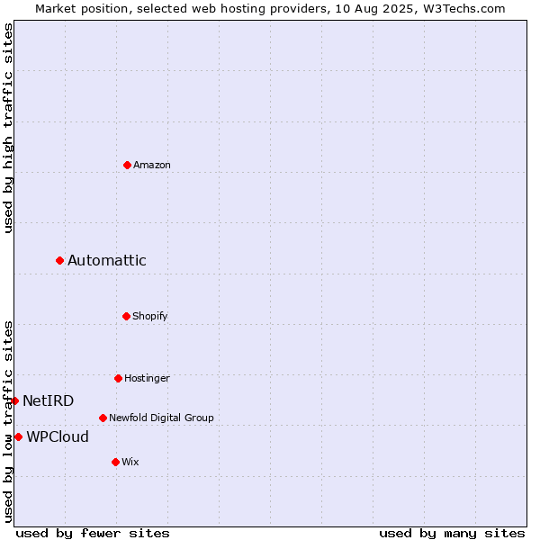 Market position of Automattic vs. WPCloud vs. NetIRD