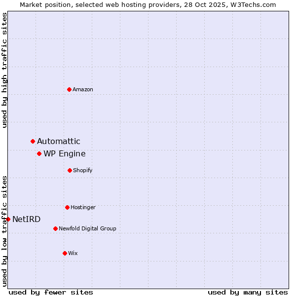 Market position of WP Engine vs. Automattic vs. NetIRD