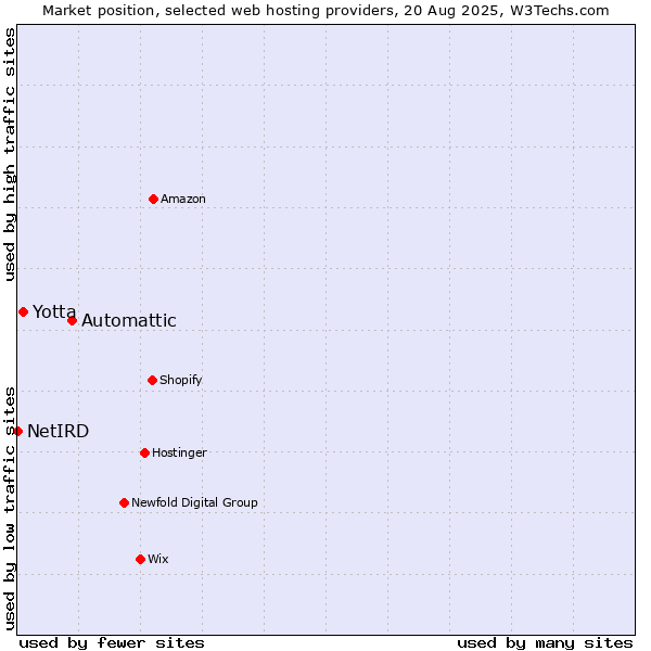 Market position of Automattic vs. Yotta vs. NetIRD