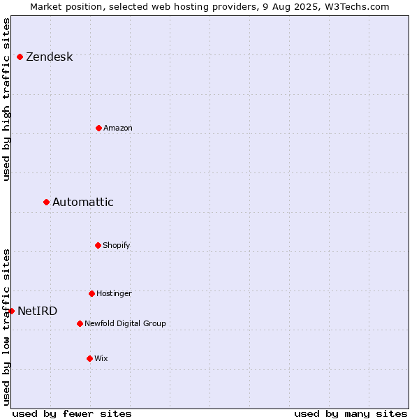 Market position of Automattic vs. Zendesk vs. NetIRD