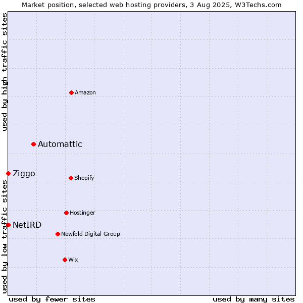 Market position of Automattic vs. Ziggo vs. NetIRD