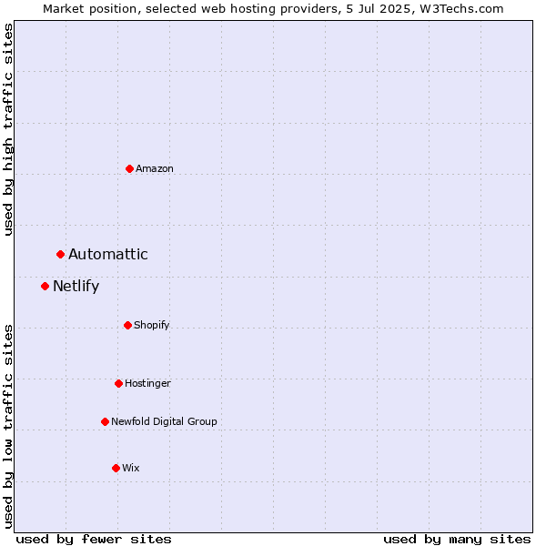 Market position of Automattic vs. Netlify