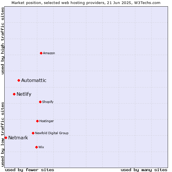 Market position of Automattic vs. Netlify vs. Netmark