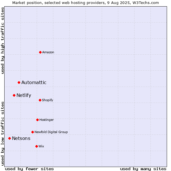 Market position of Automattic vs. Netlify vs. Netsons