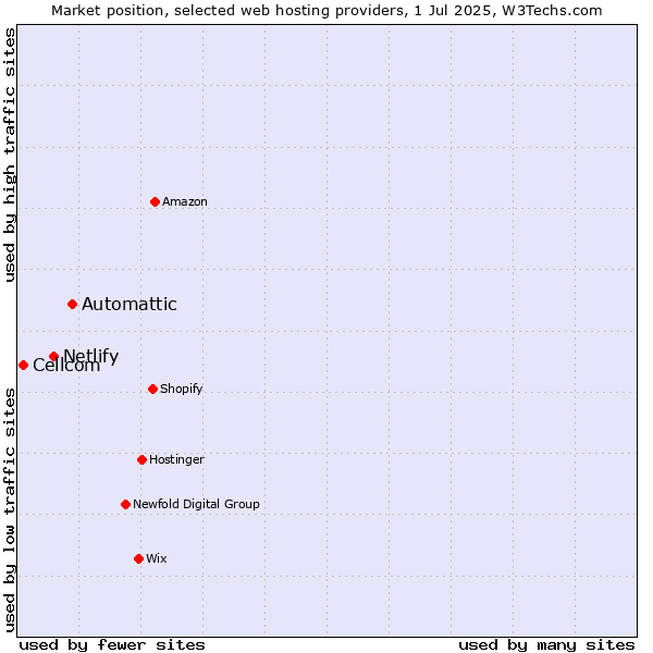 Market position of Automattic vs. Netlify vs. Cellcom