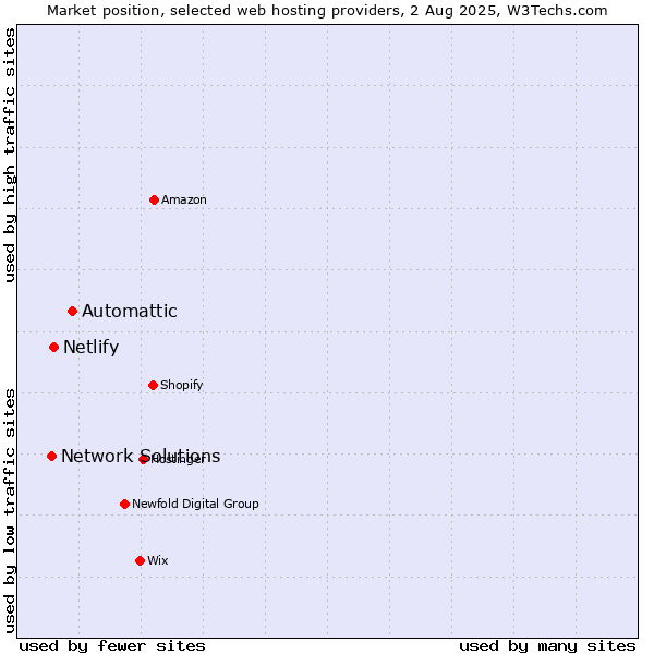 Market position of Automattic vs. Netlify vs. Network Solutions