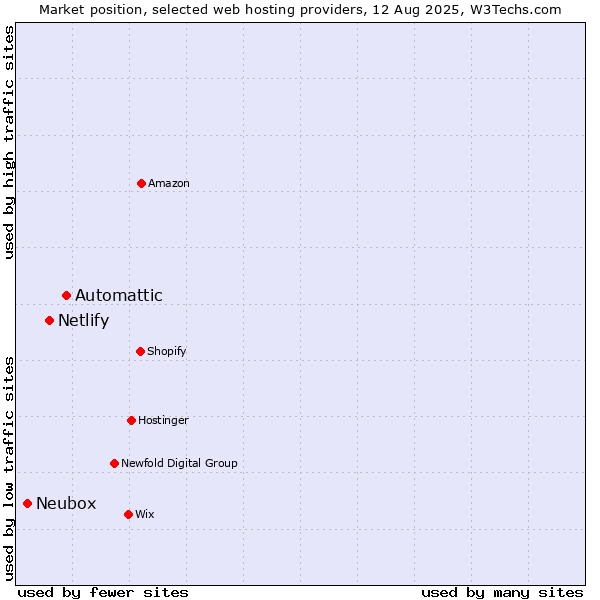 Market position of Automattic vs. Netlify vs. Neubox