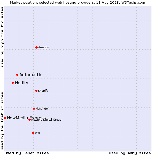 Market position of Automattic vs. Netlify vs. NewMedia Express