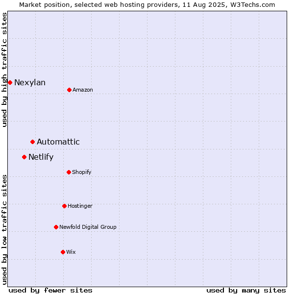 Market position of Automattic vs. Netlify vs. Nexylan