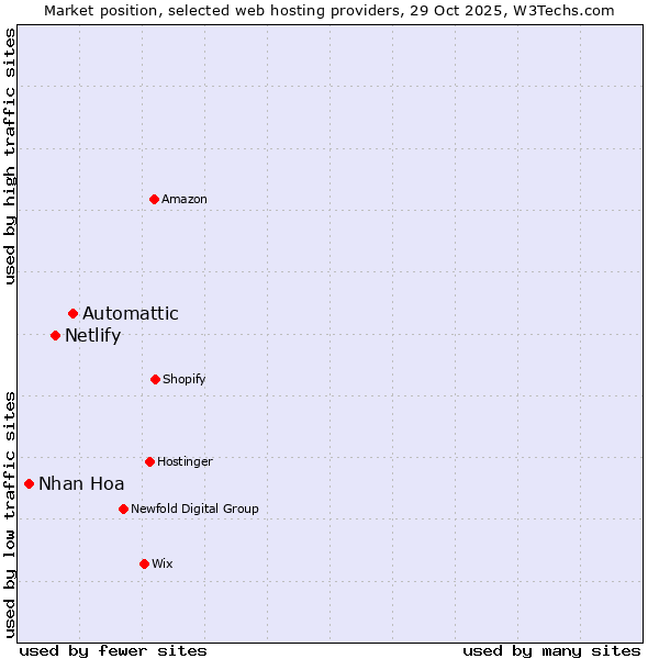Market position of Automattic vs. Netlify vs. Nhan Hoa